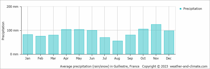 Average monthly rainfall, snow, precipitation in Guillestre, 
