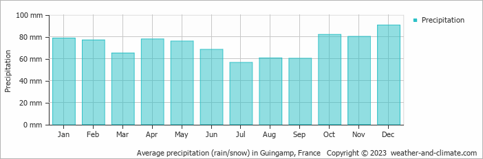 Average monthly rainfall, snow, precipitation in Guingamp, 