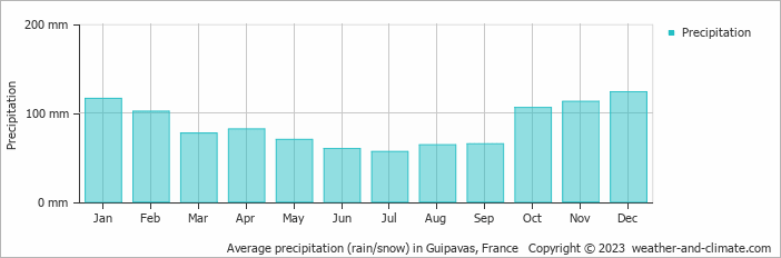 Average monthly rainfall, snow, precipitation in Guipavas, 