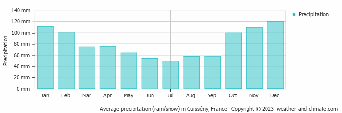 Average monthly rainfall, snow, precipitation in Guissény, France