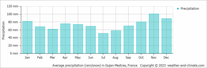 Average monthly rainfall, snow, precipitation in Gujan-Mestras, France