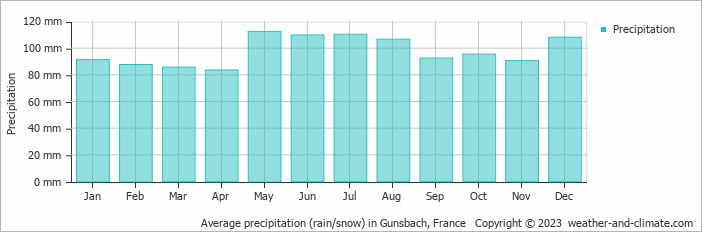 Average monthly rainfall, snow, precipitation in Gunsbach, France