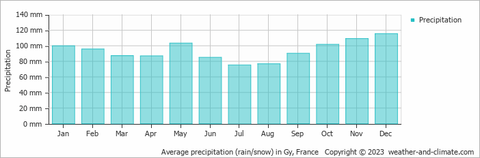 Average monthly rainfall, snow, precipitation in Gy, France