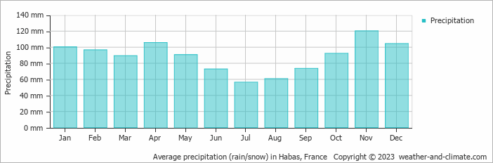 Average monthly rainfall, snow, precipitation in Habas, France
