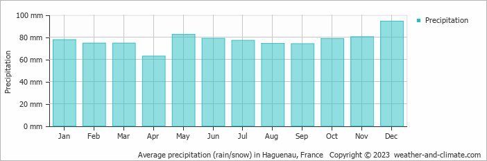 Average monthly rainfall, snow, precipitation in Haguenau, France