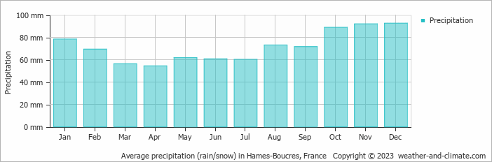 Average monthly rainfall, snow, precipitation in Hames-Boucres, 