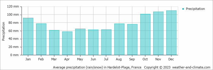 Average monthly rainfall, snow, precipitation in Hardelot-Plage, France