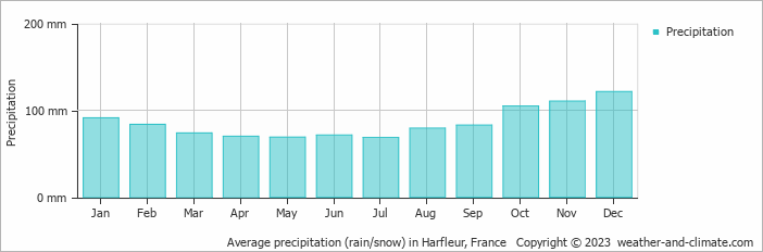 Average monthly rainfall, snow, precipitation in Harfleur, France