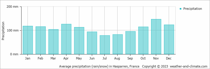 Average monthly rainfall, snow, precipitation in Hasparren, France