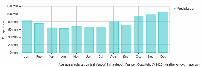 Average monthly rainfall, snow, precipitation in Hautebut, 