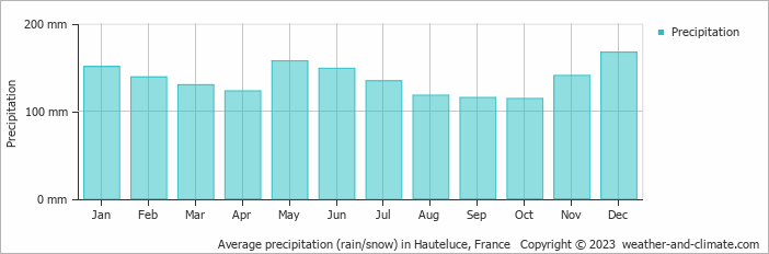 Average monthly rainfall, snow, precipitation in Hauteluce, France