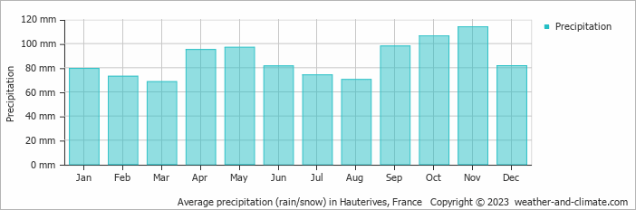 Average monthly rainfall, snow, precipitation in Hauterives, France