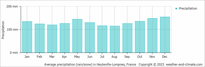 Average monthly rainfall, snow, precipitation in Hauteville-Lompnes, France