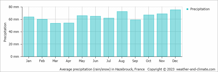 Average monthly rainfall, snow, precipitation in Hazebrouck, France