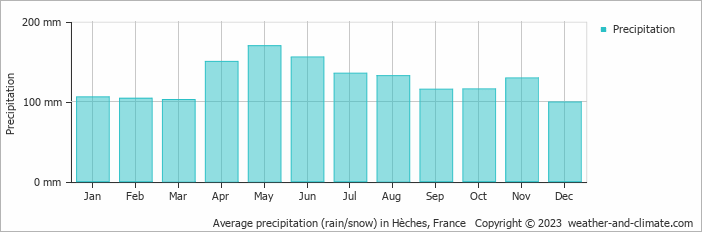 Average monthly rainfall, snow, precipitation in Hèches, France