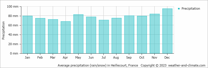 Average monthly rainfall, snow, precipitation in Heillecourt, France