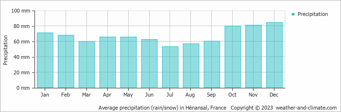 Average monthly rainfall, snow, precipitation in Hénansal, France