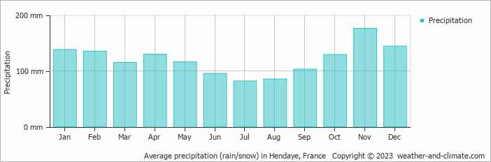 Average monthly rainfall, snow, precipitation in Hendaye, France
