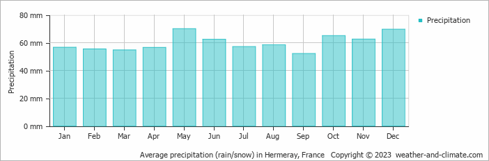 Average monthly rainfall, snow, precipitation in Hermeray, France