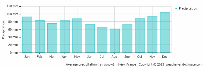 Average monthly rainfall, snow, precipitation in Héry, France