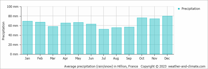 Average monthly rainfall, snow, precipitation in Hillion, France