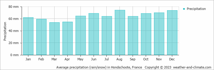Average monthly rainfall, snow, precipitation in Hondschoote, France