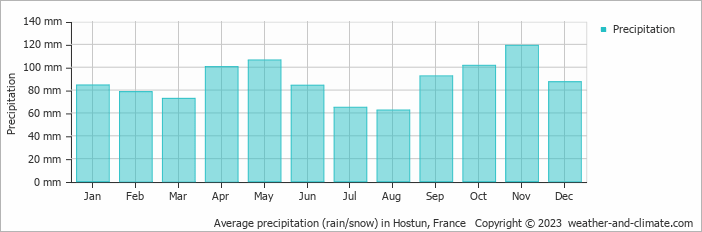 Average monthly rainfall, snow, precipitation in Hostun, France