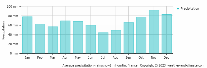 Average monthly rainfall, snow, precipitation in Hourtin, France