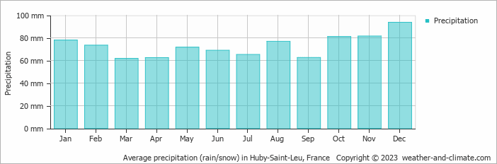 Average monthly rainfall, snow, precipitation in Huby-Saint-Leu, 