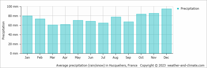 Average monthly rainfall, snow, precipitation in Hucqueliers, France