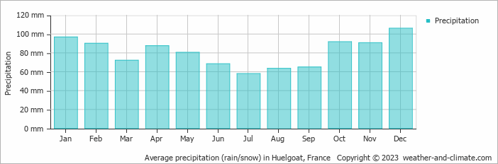 Average monthly rainfall, snow, precipitation in Huelgoat, France