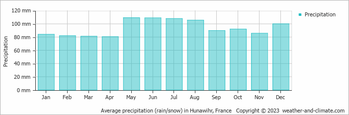 Average monthly rainfall, snow, precipitation in Hunawihr, France