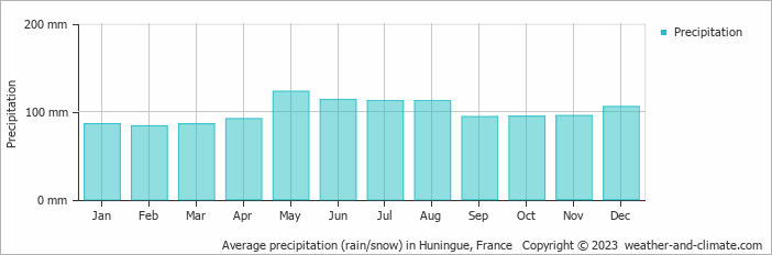 Average monthly rainfall, snow, precipitation in Huningue, France