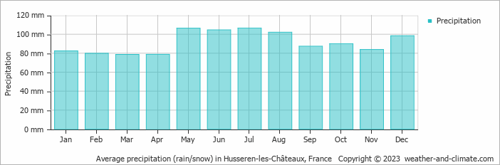 Average monthly rainfall, snow, precipitation in Husseren-les-Châteaux, France