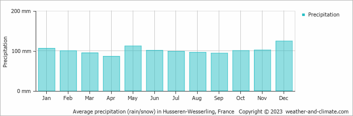 Average monthly rainfall, snow, precipitation in Husseren-Wesserling, France