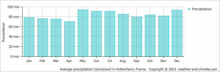 Average monthly rainfall, snow, precipitation in Huttenheim, France
