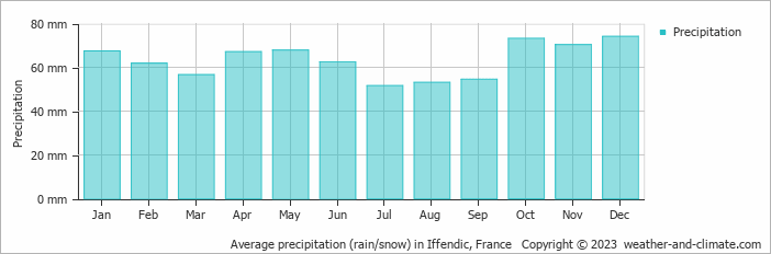 Average monthly rainfall, snow, precipitation in Iffendic, France