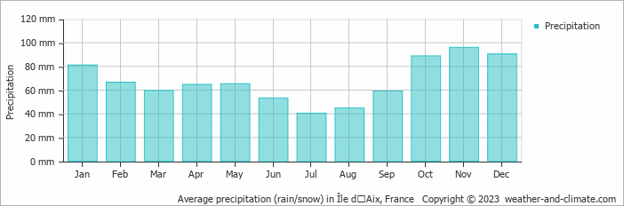 Average monthly rainfall, snow, precipitation in Île dʼAix, 