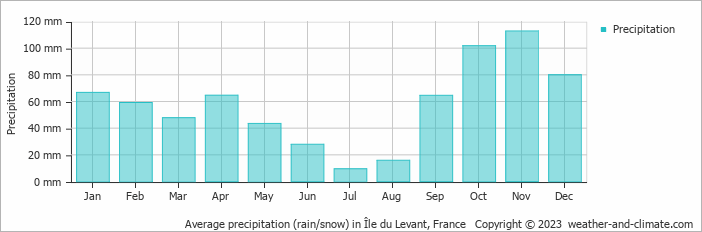 Average monthly rainfall, snow, precipitation in Île du Levant, France