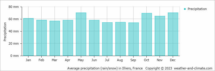Average monthly rainfall, snow, precipitation in Illiers, France