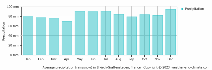 Average monthly rainfall, snow, precipitation in Illkirch-Graffenstaden, France