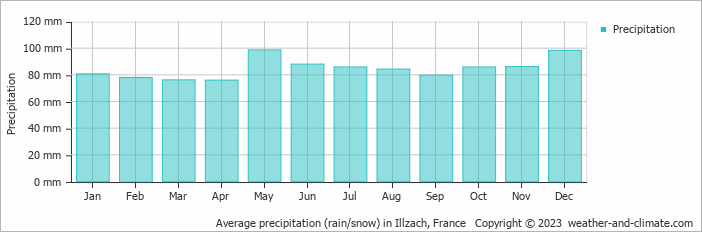 Average monthly rainfall, snow, precipitation in Illzach, 