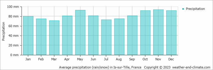 Average monthly rainfall, snow, precipitation in Is-sur-Tille, France