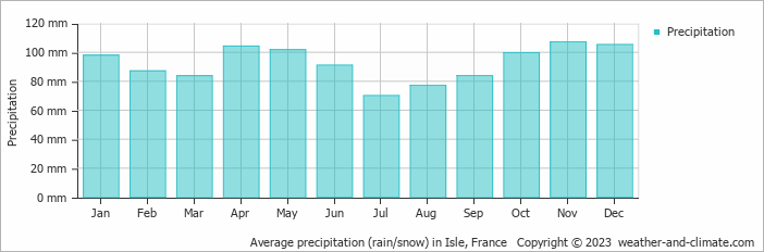 Average monthly rainfall, snow, precipitation in Isle, 