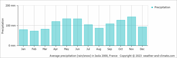 Average monthly rainfall, snow, precipitation in Isola 2000, France