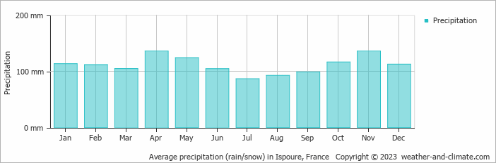 Average monthly rainfall, snow, precipitation in Ispoure, France