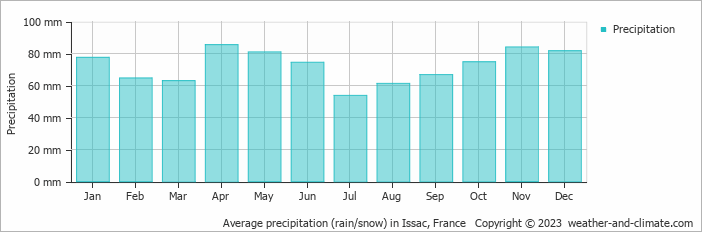 Average monthly rainfall, snow, precipitation in Issac, France