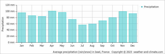 Average monthly rainfall, snow, precipitation in Issel, France