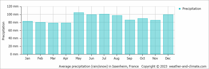 Average monthly rainfall, snow, precipitation in Issenheim, France