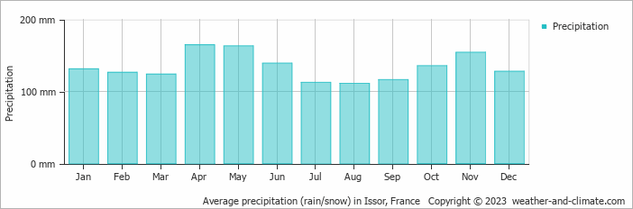 Average monthly rainfall, snow, precipitation in Issor, France